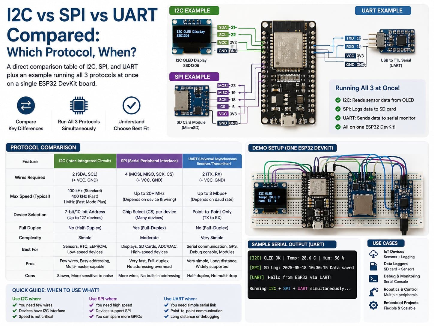 I2C vs SPI vs UART Compared: Which Protocol, When?