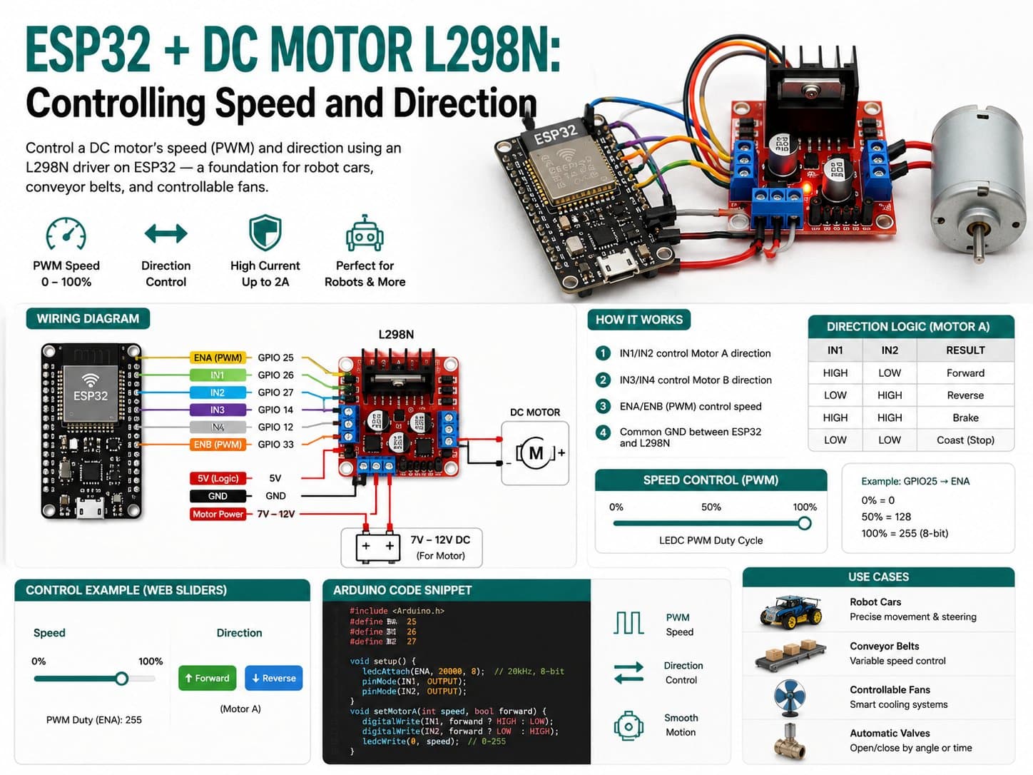 ESP32 + DC Motor L298N: Controlling Speed and Direction