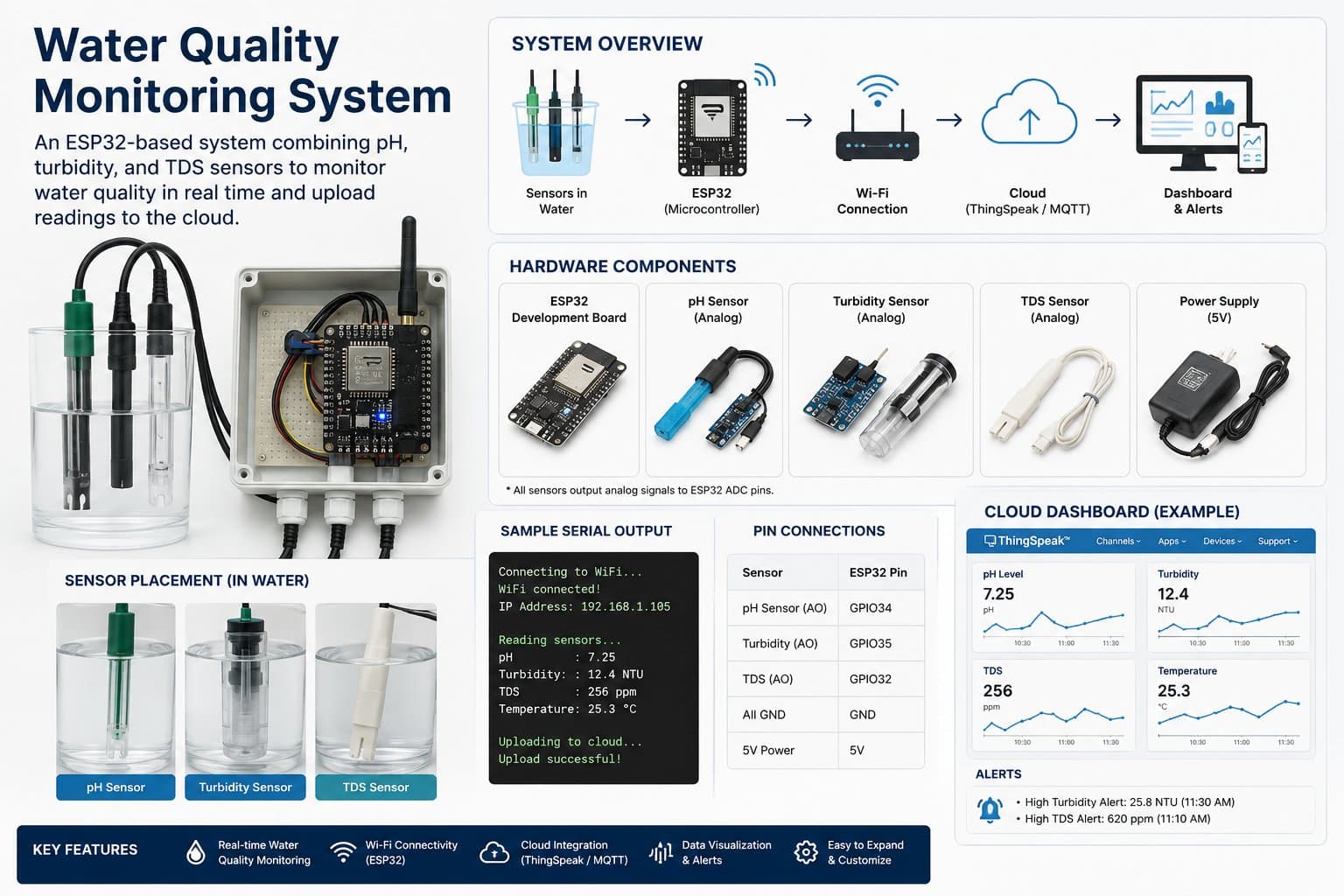 Water Quality Monitoring System