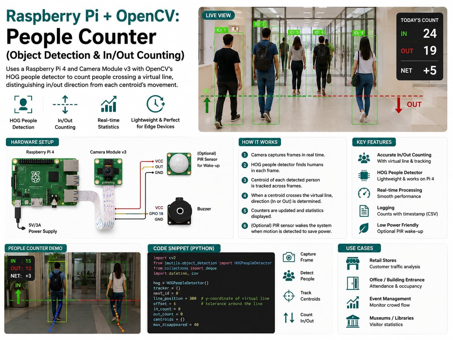 Raspberry Pi + OpenCV: People Counter (Object Detection & In/Out Counting)